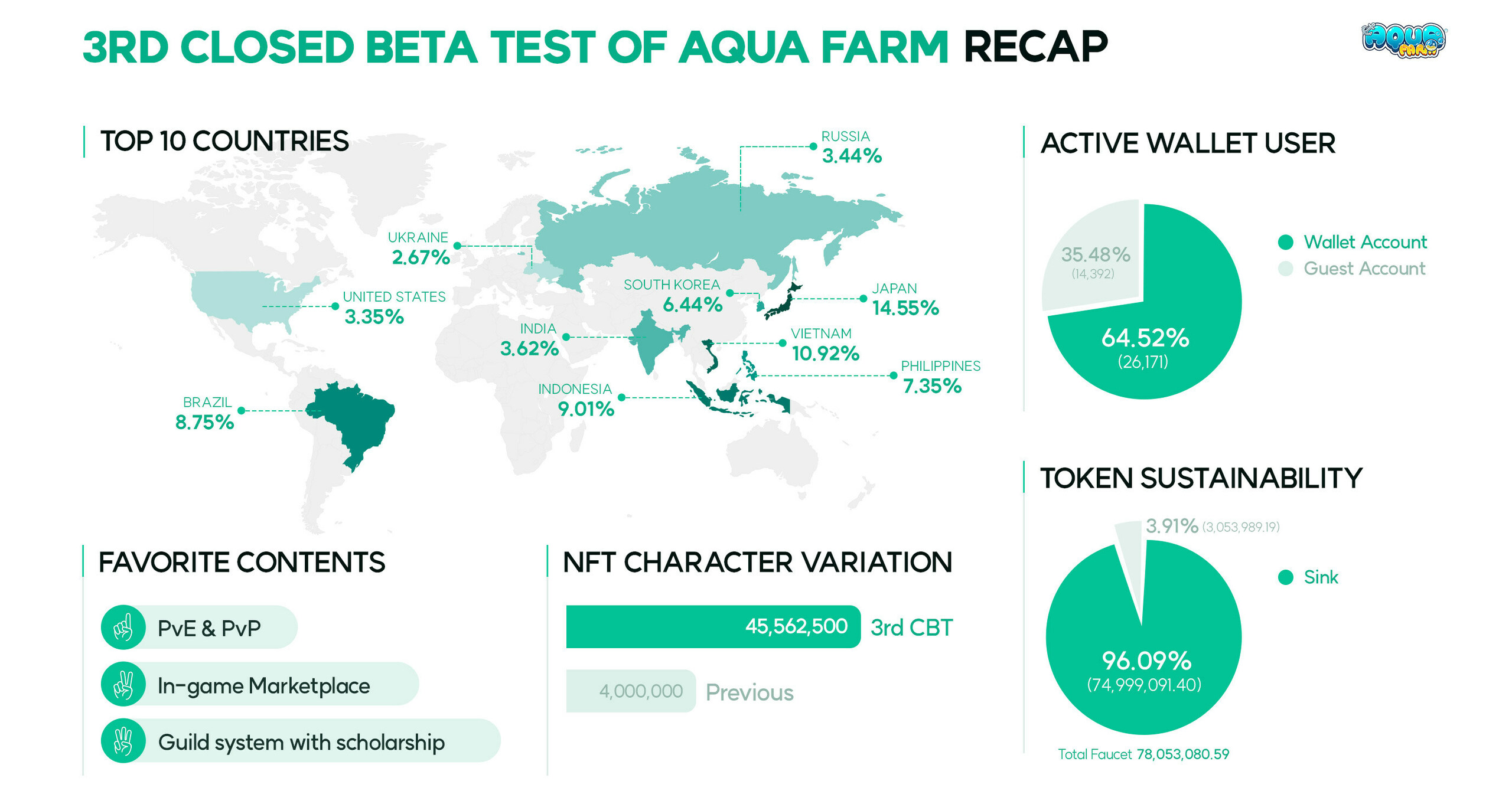 Aqua Farm's 3rd Closed Beta Test Recap: Signals Green Light for Open Beta Launch