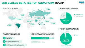 Aqua Farm's 3rd Closed Beta Test Recap: Signals Green Light for Open Beta Launch