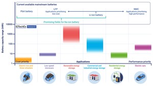 Sodium-Ion Batteries: From Research to Commercialization, Reports IDTechEx
