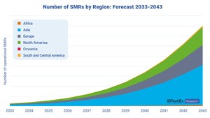 SMR Market to Meet 2% Of Total Electricity Demand by 2043, Says IDTechEx