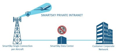 SmartSky's broadband air-to-ground "Private Intranet" makes it possible for an aircraft to act as a true node on a network, allowing passengers, cockpit, and flight ops to bypass the internet.