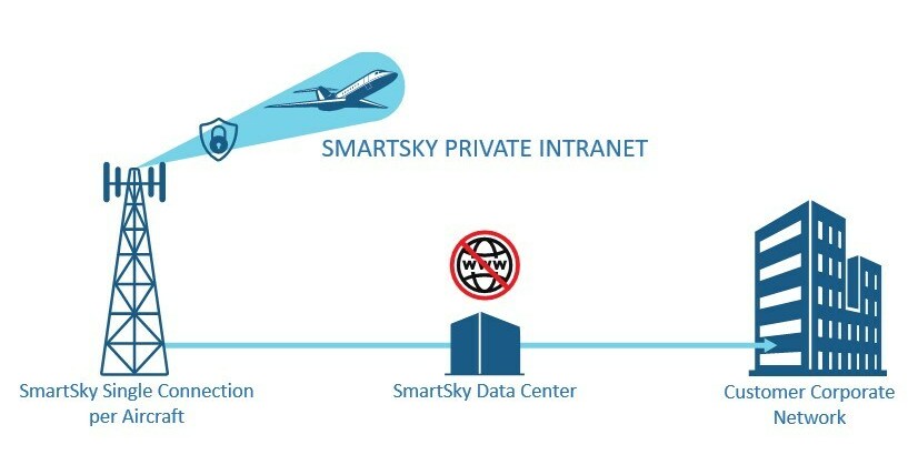 SmartSky Launches Capability to Keep Inflight Data Secure from End to End