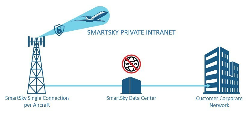 SmartSky Launches Capability to Keep Inflight Data Secure from End to End - Vimarsana News