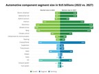 Deloitte: Automotive Suppliers Face Continued Pressure From New Market Realities