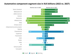 Deloitte: Automotive Suppliers Face Continued Pressure From New Market Realities