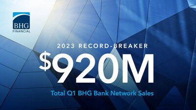 In the first quarter of 2023, BHG Financial recorded $920 million in total sales to its Bank Network? the highest quarterly total in its history.