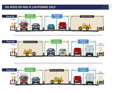 Route 125 entre Laval et Montréal - Deux voies ouvertes par direction sur le pont Pie-IX à compter du 1er mai (Groupe CNW/Ministère des Transports et de la Mobilité durable) Route 125 entre Laval et Montréal - Deux voies ouvertes par direction sur le pont Pie-IX à compter du 1er mai (Groupe CNW/Ministère des Transports et de la Mobilité durable)