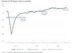 PIB réel du Québec aux prix de base : stabilité en janvier 2023