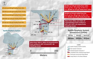 Collective Mining Discovers a New High-Grade Zone at the Breccia to Porphyry Contact by Drilling 104.8 Metres Grading 5.56 g/t Gold Equivalent from Surface at Apollo