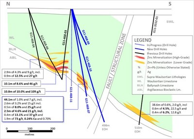 Exhibit 4. Cross-Section of New Drilling at Ballywire Discovery, PG West Project, Ireland (CNW Group/Group Eleven Resources Corp.)