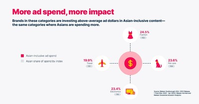 In 2022, brands in the categories of fashion, pet care, electronics and travel allocated a significant portion of their advertising budget toward Asian-inclusive content. These are the categories where Asian Americans are spending more than the general population.