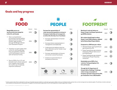 Today, The Wendy’s Company released its 2022 Corporate Responsibility report, detailing significant progress against the three key pillars of the Company’s Good Done Right ESG strategy: Food, People and Footprint.