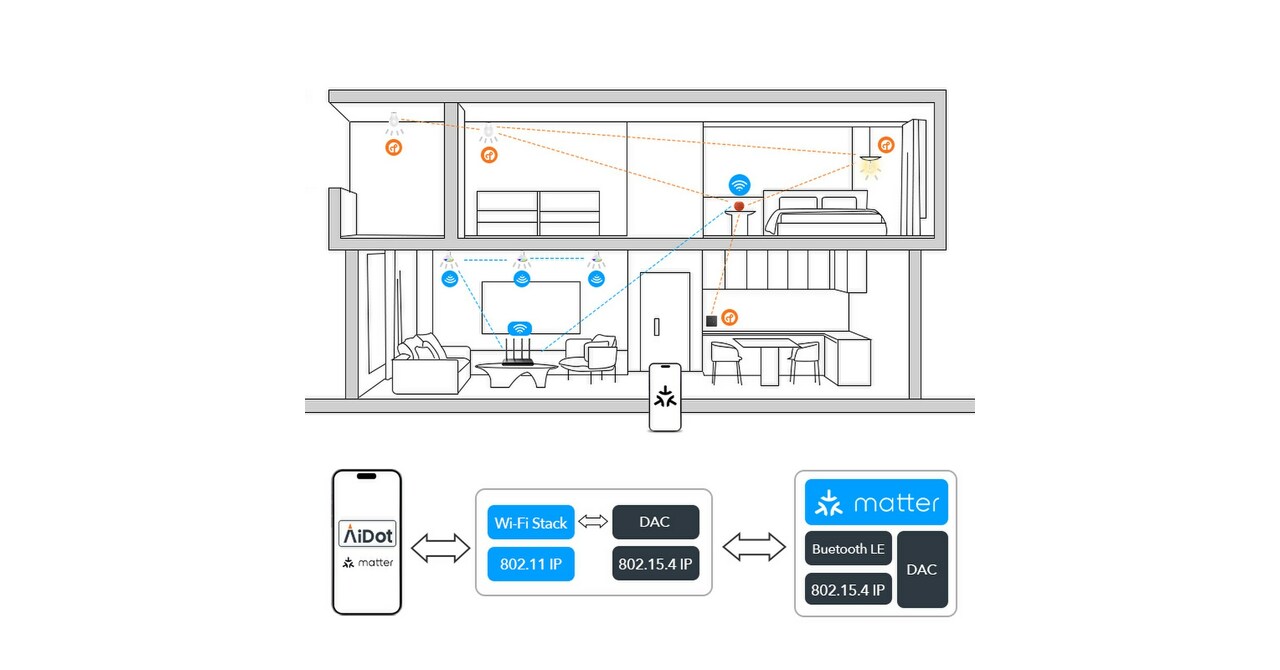 AiDot Announce Expand its Lineup of Matter-compatible Smart Lighting Products to Support the Seamless Connectivity Vision of Matter Standard
