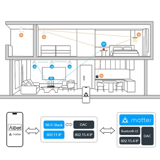 AiDot Announce Expand its Lineup of Matter-compatible Smart Lighting Products to Support the Seamless Connectivity Vision of Matter Standard - Vimarsana News