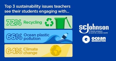 According to a 2022 survey, the top three environment and UK sustainability issues teachers see their students as being engaged in are recycling (72%), ocean plastic pollution (66%) and climate change (64%) (PRNewsfoto/SC Johnson)