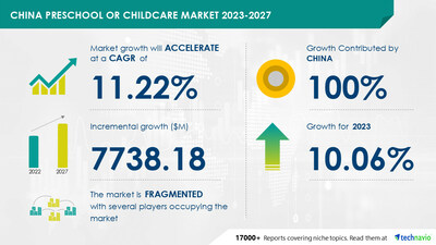 Technavio has announced its latest market research report titled China Preschool or Childcare Market 2023-2027