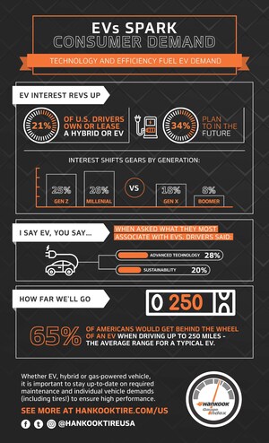 Hankook Tire Gauge Index: EVs Spark Consumer Demand