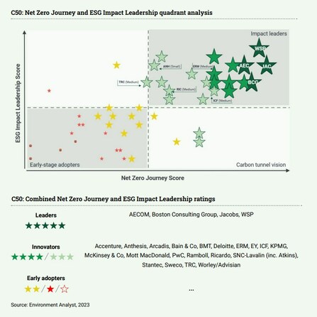 Report rates consultancies on their climate & ESG impact and urges further action to maintain client, employee and investor trust - Vimarsana News