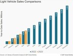 S&amp;P Global Mobility: Progress of US auto sales remains unsteady