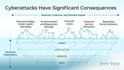 Info-Tech Research Group’s research explores the consequences of cyberattacks in its latest industry report, the Utilities Cybersecurity Report. (CNW Group/Info-Tech Research Group)