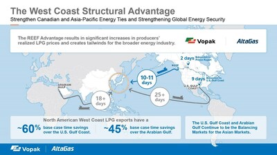 Figure 1: REEF and the West Coast Structural Advantage (CNW Group/AltaGas Ltd.)