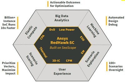 Ansys® RedHawk-SC™ was the first tool built to work with Ansys' SeaScape big-data platform – a cloud-native data infrastructure that was designed specifically for EDA.