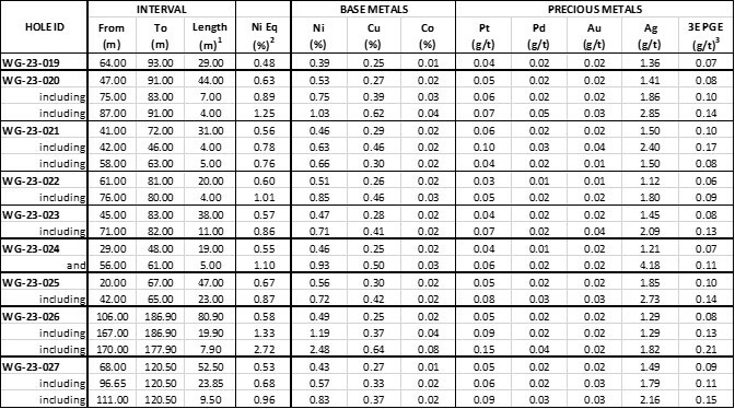 Table 1: Assay results from the Phase 1 drill program on the West Graham Project. Assays from all holes not listed in Table 1 are pending. (CNW Group/SPC Nickel Corp.) Table 1: Assay results from the Phase 1 drill program on the West Graham Project. Assays from all holes not listed in Table 1 are pending. (CNW Group/SPC Nickel Corp.)