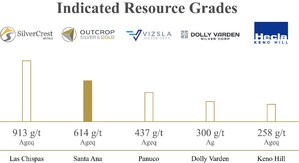 Outcrop Silver Announces High Grade Santa Ana Maiden Indicated Resource Estimate