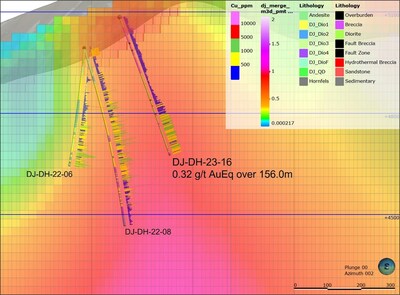 Figure 3. Cross section along DJ-DH-23-16 showing the intercepted mineralization with respect to holes 06 and 08 from last season as well as magnetic 3D model on the background. (CNW Group/Sable Resources Ltd.)