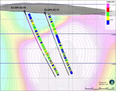 Figure 4. Cross section along holes DJ-DH-23-13 and DJ-DH-23-19 drilled from the western margin of the chargeability anomaly shown on the background. Bars display CuEq (%) to highlight the significant geochemical anomaly. (CNW Group/Sable Resources Ltd.)
