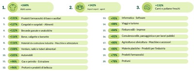 I migliori aumenti nelle ricerche di prodotti (PRNewsfoto/Visable)
