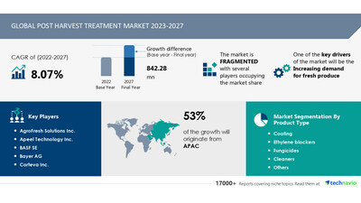 Technavio has announced its latest market research report titled Global Post Harvest Treatment Market 2023-2027