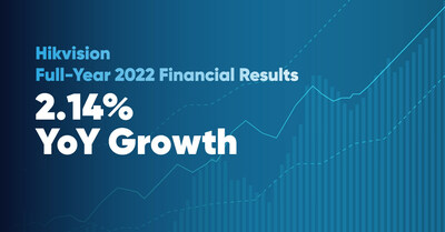 Hikvision YoY Growth 2022 (PRNewsfoto/Hikvision Digital Technology)