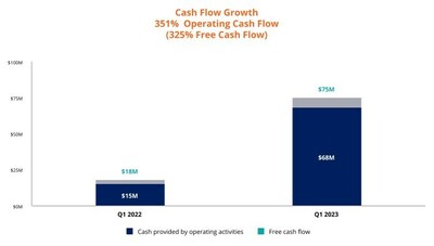 Cash Flow Growth