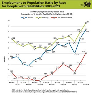 nTIDE April 2023 Deeper Dive: Hispanics with Disabilities Making Historic Rebound in Job Market Post-COVID-19 Shutdown