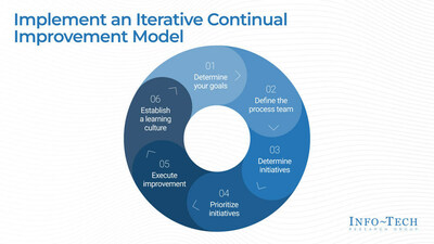 Info-Tech Research Group's six-step process to foster a culture of iterative improvement within an organization, from the firm's 