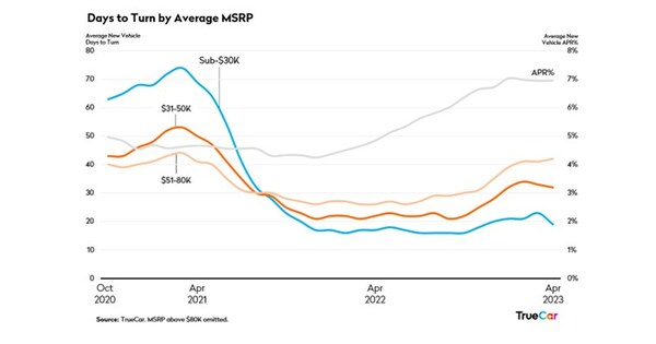 TrueCar Releases Analysis of April Industry Sales