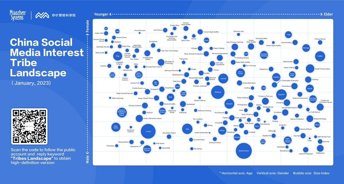 Miaozhen Systems released The Landscape of Chinese Consumer Interest Tribes, connecting consumers and brands - Vimarsana News