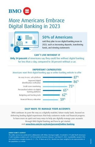 BMO 2023 Digital Banking Survey (CNW Group/BMO Financial Group)