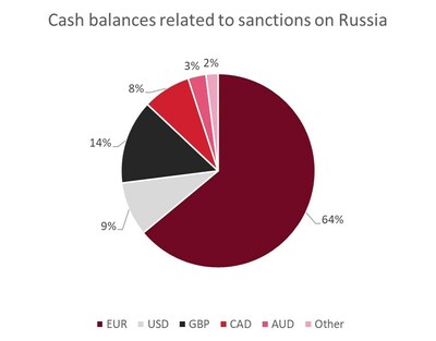 Cash balances related to sanctions on Russia