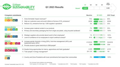 Schneider Electric's 2023 first quarter impact results highlight 