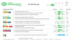 Schneider Electric's 2023 first quarter impact results highlight unwavering focus on sustainability