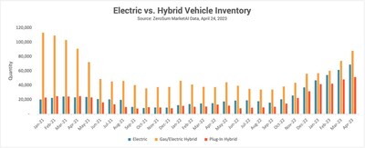 Electric vs. Hybrid Vehicle Inventory