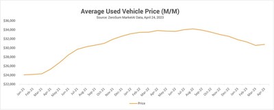 Average Used Vehicle Price