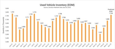 Used Vehicle Inventory