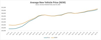 Average New Vehicle Price