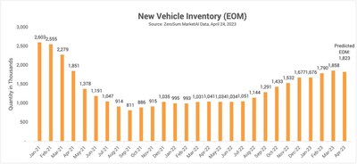 New Vehicles Inventory