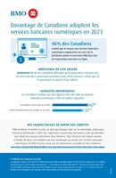 Un sondage de BMO révèle l'évolution des tendances en matière de services bancaires en ligne au Canada