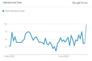 Planet Cruise: Demand for Last Minute Cruises is at a 12 month high