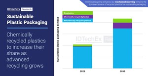 IDTechEx Examines Whether Advanced Recycling Will Be the Answer to Sustainable Packaging